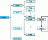 Figure 3 - Logical structure of a PDF document