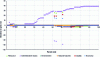 Figure 6 - Sensitivity analysis site 1