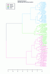 Figure 5 - Classification dendrogram for Fisher Iris dataset