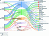 Figure 9 - Sankey diagram – Cost of care by age category, type of care and cause of illness
