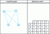 Figure 3 - Example of a graph with its adjacency matrix. Each cell with a value of 1 symbolizes the link between the respective vertices in row and column.