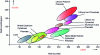 Figure 10 - Energy density for different battery technologies