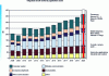 Figure 2 - Semiconductor market in billions of dollars by type of application