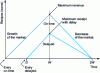 Figure 9 - Influence of delayed market entry on product revenues