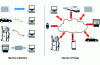 Figure 2 - From Machine to Machine to the Internet of Things