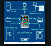 Figure 7 - Control objects in the home