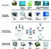 Figure 9 - General architecture of Internet of Things applications