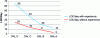 Figure 4 - Number of lines of code produced per day versus level of development assurance [16].