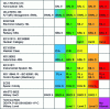 Figure 7 - Comparison of different software engineering standards (green symbolizes less restrictive objectives, red represents very restrictive objectives).