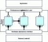 Figure 16 - Component OS organization