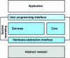 Figure 6 - Idealized layered software structure