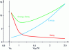 Figure 10 - Optimization of energy-delay criterion by reducing supply voltage