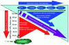 Figure 2 - Evolution of VLSI circuits (according to ITRS)