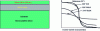 Figure 20 - SOI (Silicon On Insulator) technology