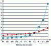 Figure 26 - Energy in nJ (blue) and access time in ns (red) as a function of memory size