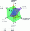 Figure 4 - Comparing the characteristics of different battery types