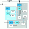 Figure 12 - Example of an architecture partitioned into clock domains