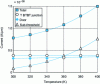 Figure 3 - Influence of temperature on the leakage currents of an NMOS transistor in 25 nm technology