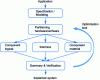 Figure 5 - Classic hardware/software design flow