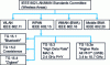 Figure 3 - IEEE 802.15 working group.