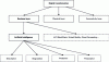 Figure 1 - Digital
transformation layers and components