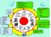 Figure 18 - Links between CBM, PHM and Industry 4.0 and 5.0 tools