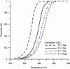 Figure 7 - Equilibrium conversion of methylcyclohexane dehydrogenation in the gas phase. Calculations using data from NIST Chemistry WebBook