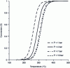 Figure 8 - Equilibrium dehydrogenation conversion of H18-DBT isomer mixture from autoclave experiments (gas-liquid phase mixtures) (from equation 18 of [11])