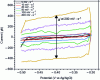 Figure 3 - Successive voltammograms recorded at several scanning speeds in the non-faradic potential zone for the determination of the ECSA of a NiCr electrode electroplated on Ni foam