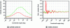 Figure 19 - Back-firing in the intake tract (red) compared with normal combustion (green) (tests carried out on a multi-cylinder engine test bench at IFPEN).