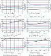 Figure 11 - Air and refrigerant temperature and relative humidity profiles with and without misting