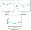 Figure 14 - Savings obtained on various stations and on the COP of the refrigeration machine for different misting rates