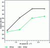 Figure 7 - Evolution of capture rate as a function of airflow velocity and counter-current nozzle feed pressure [7].