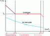 Figure 9 - Condenser and inlet/outlet air temperature profiles