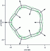 Figure 6 - Tube deformation to order n = 5