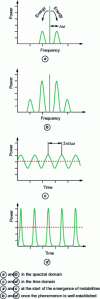 Figure 4 - Diagrams illustrating the process of modulation instability