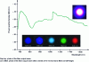 Figure 9 - Spectrum obtained at the output of a 10 m long tapered microstructured fiber pumped by a nanosecond Nd:YAG microlaser at 1,064 m (source: Lab. PhLAM/IRCICA, univ. Lille 1).