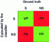 Figure 3 - Confusion matrix for a binary classification problem