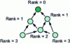 Figure 6 - Assigning ranks to nodes in a sensor network