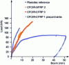 Figure 4 - Load-displacement relationship