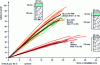 Figure 6 - Load-deflection relationship for CFC-PRF timber beams