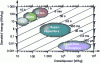 Figure 1 - Ragone diagram showing different energy storage sources in relation to their energy and power.