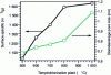 Figure 4 - Variation in specific surface area and mean diameter as a function of chlorination temperature