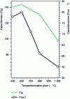 Figure 5 - Variation in volumetric (F/cm3) and mass capacity (F/g) for various CDCs synthesized between 500 °C and 1,000 °C [11].