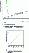 Figure 6 - Comparison of CDC behavior with microporous activated carbons