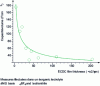 Figure 9 - Variation in volume capacitance as a function of active layer thickness for an average pore diameter of 0.7 nm [14].