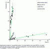 Figure 4 - Influence of CAs on the reaction rate of allyl cleavage of allyl undecyl carbonate