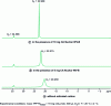 Figure 7 - 31P{1H} NMR spectra of the Pd complex (TPPTS)3 as a function of the amount of Nuchar WV-B in D2O