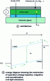 Figure 1 - Operating principle of an organic light-emitting diode