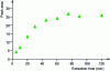 Figure 4 - Extraction kinetics for toluene (concentration: ...